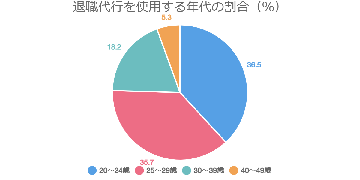 退職代行を使用する年代の割合（％）